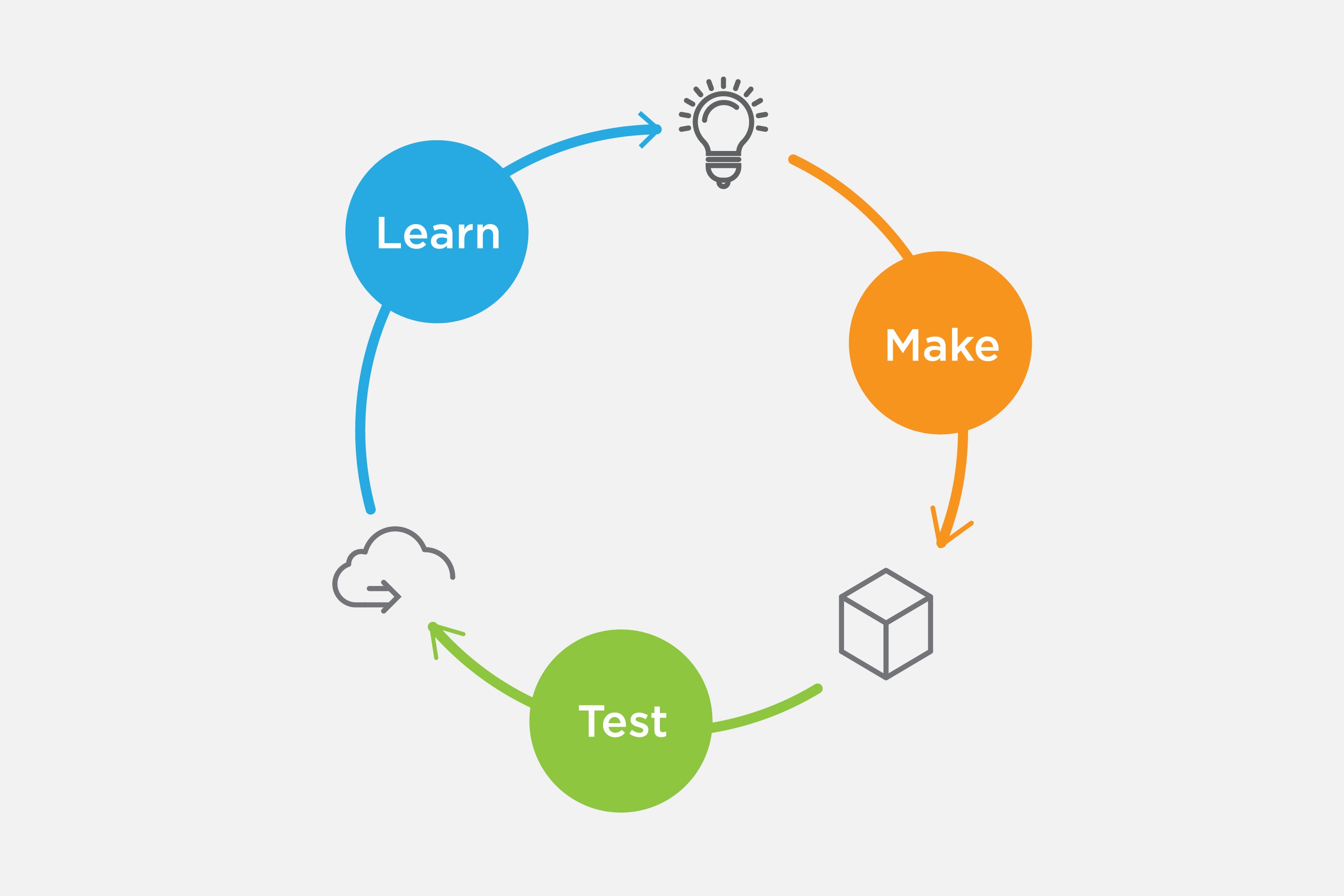 Gambar a diagram showing the lean startup cycle of build, measure, learn